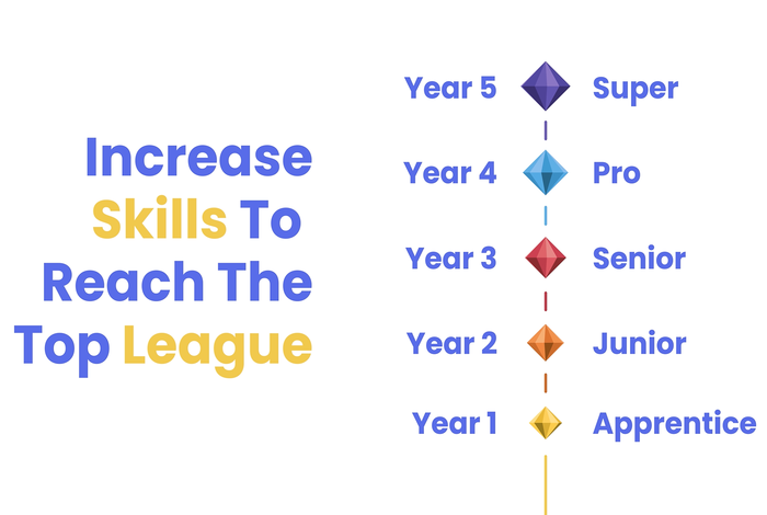 Leagues of Code - Kids activities in Barcelona, Catalunya